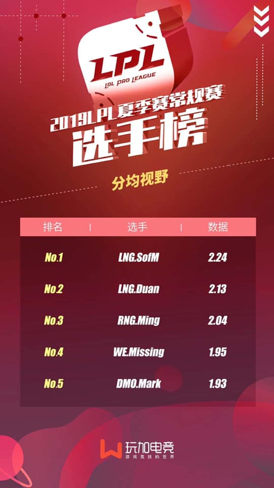 Top 5 tuyển thủ dẫn đầu chỉ số tầm nhìn ở LPL: SofM vô đối !!!