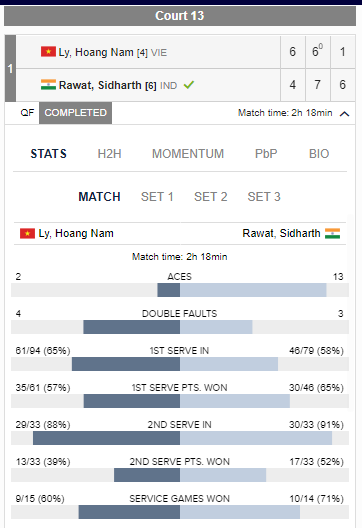 Lý Hoàng Nam thua ngược ở tứ kết giải Men’s Futures M25 Hong Kong