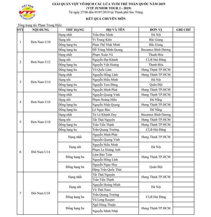Kết quả giải quần vợt VTF Junior Tour 2 – 2019