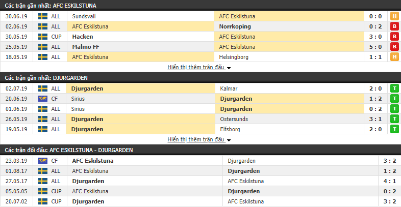 Nhận định, dự đoán AFC Eskilstuna vs Djurgarden 00h00, 09/07 (Vòng 14 VĐ Thụy Điển 2019) Nhận định, dự đoán AFC Eskilstuna vs Djurgarden 00h00, 09/07 (Vòng 14 VĐ Thụy Điển 2019)