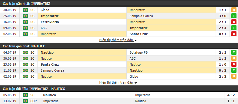 Nhận định, dự đoán Imperatriz vs Nautico 06h00, 09/07 (Vòng 11 Hạng 3 Brazil 2019) Nhận định, dự đoán Imperatriz vs Nautico 06h00, 09/07 (Vòng 11 Hạng 3 Brazil 2019)