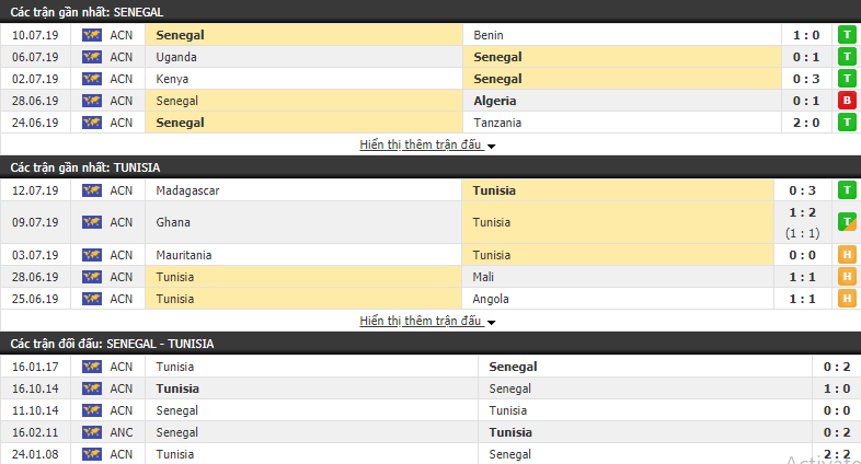 Nhận định Senegal vs Tunisia 23h00, 14/07 (Bán kết CAN 2019) Nhận định Senegal vs Tunisia 23h00, 14/07 (Bán kết CAN 2019)