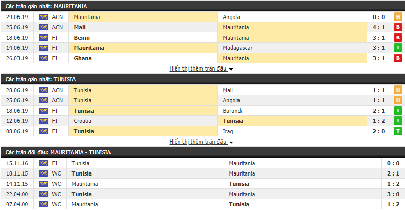 Nhận định, dự đoán Mauritania vs Tunisia 02h00, 03/07 (CAN 2019) Nhận định, dự đoán Mauritania vs Tunisia 02h00, 03/07 (CAN 2019)