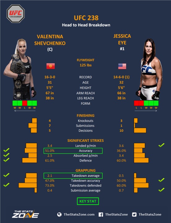 Nhận định trận đấu tranh đai Valentina Shevchenko vs Jessica Eye tại UFC 238 trên ESPN+, 9h00, 9/6 Nhận định trận đấu tranh đai Valentina Shevchenko vs Jessica Eye tại UFC 238 trên ESPN+, 9h00, 9/6