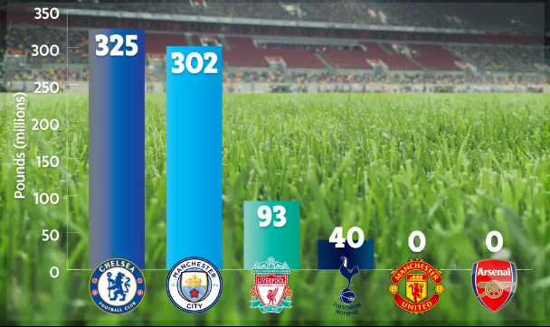 Chủ sở hữu của MU và Arsenal bị ghét vì không đầu tư xu nào trong 5 năm qua