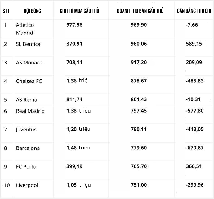 Barca, Real Madrid, Chelsea phải học Atletico Madrid ở khả năng kiếm tiền từ bán cầu thủ