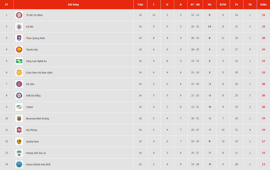 Kết quả V.League 2019 vòng 16: Thanh Hoá ngã ngựa, HAGL giật một điểm từ tay Hà Nội
