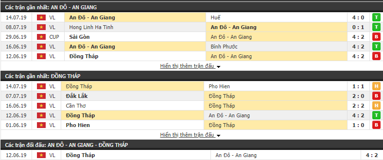 Soi kèo An Giang vs Đồng Tháp 15h30, 20/07 (Vòng 14 Hạng nhất Việt Nam 2019)