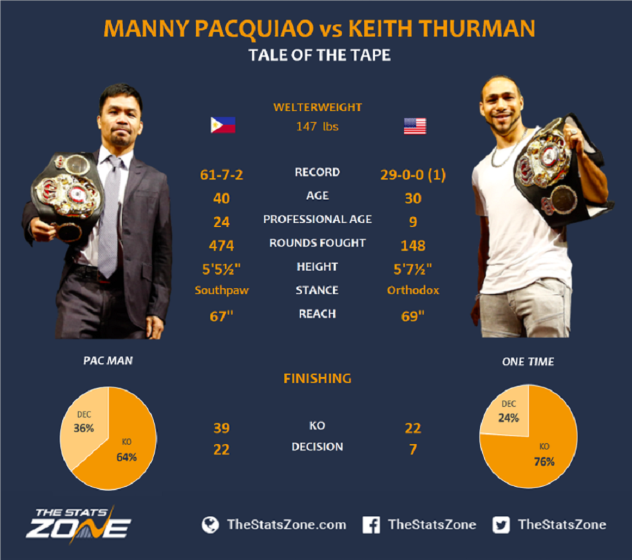 Nhận định Keith Thurman vs Manny Pacquiao, hợp nhất đai WBA Welterweight, 09h00 ngày 21/7