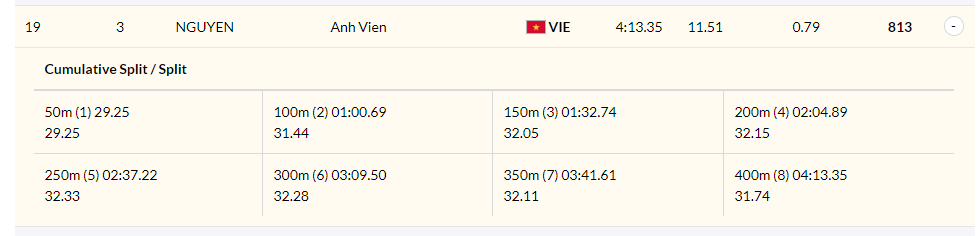 Nguyễn Thị Ánh Viên thi đấu không thành công tại Giải bơi VĐTG 2019