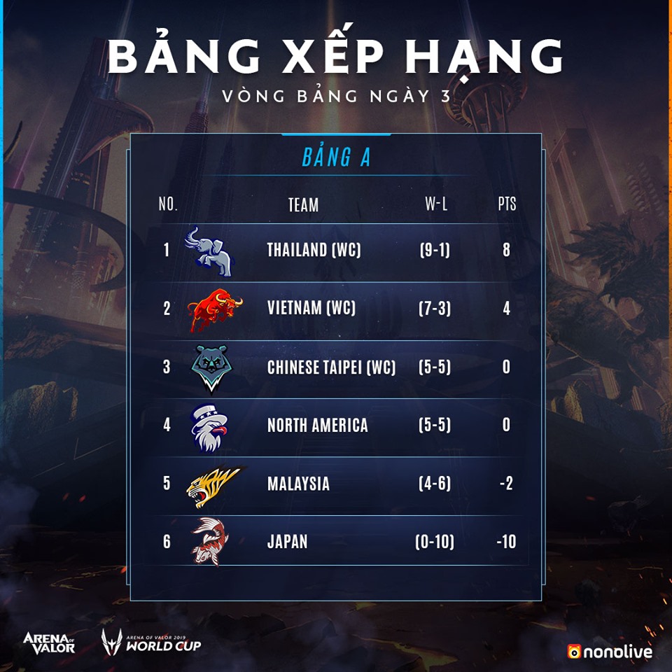 Tứ kết AWC 2019: Người hâm mộ trông chờ CKTG toàn Việt Nam!