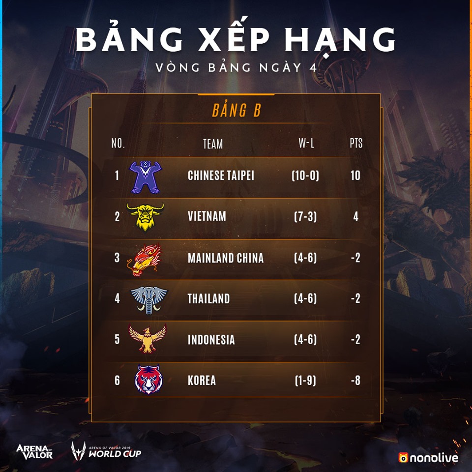 Tứ kết AWC 2019: Người hâm mộ trông chờ CKTG toàn Việt Nam!
