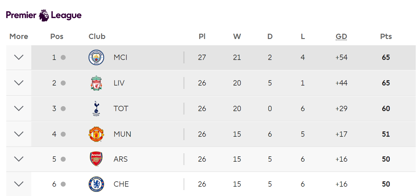 Liverpool và nhiệm vụ phá dớp tại Old Trafford để vô địch Premier League mùa này