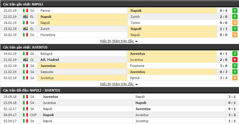 Nhận định Napoli vs Juventus 02h30, 04/03 (Vòng 26 VĐQG Italia 2018/19)