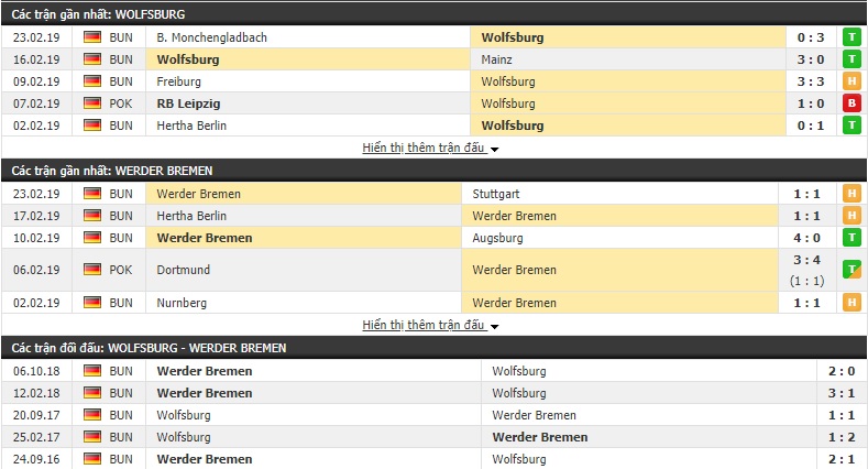 Nhận định Wolfsburg vs Werder Bremen 00h00, 04/03 (Vòng 24 VĐQG Đức 2018/19) Nhận định Wolfsburg vs Werder Bremen 00h00, 04/03 (Vòng 24 VĐQG Đức 2018/19)