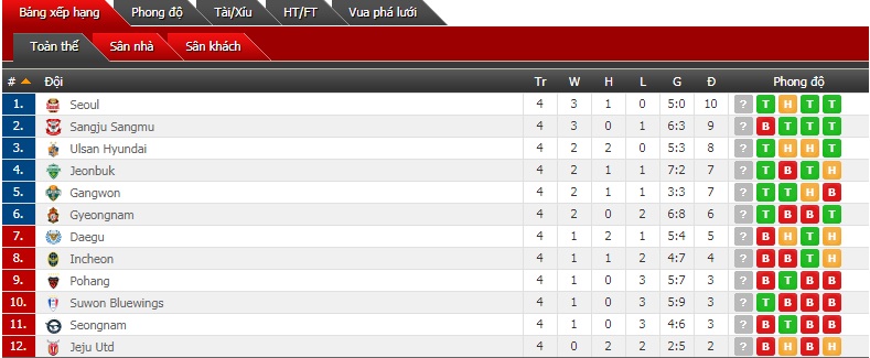 Bảng xếp hạng Công Phượng Incheon tại K-League 2019