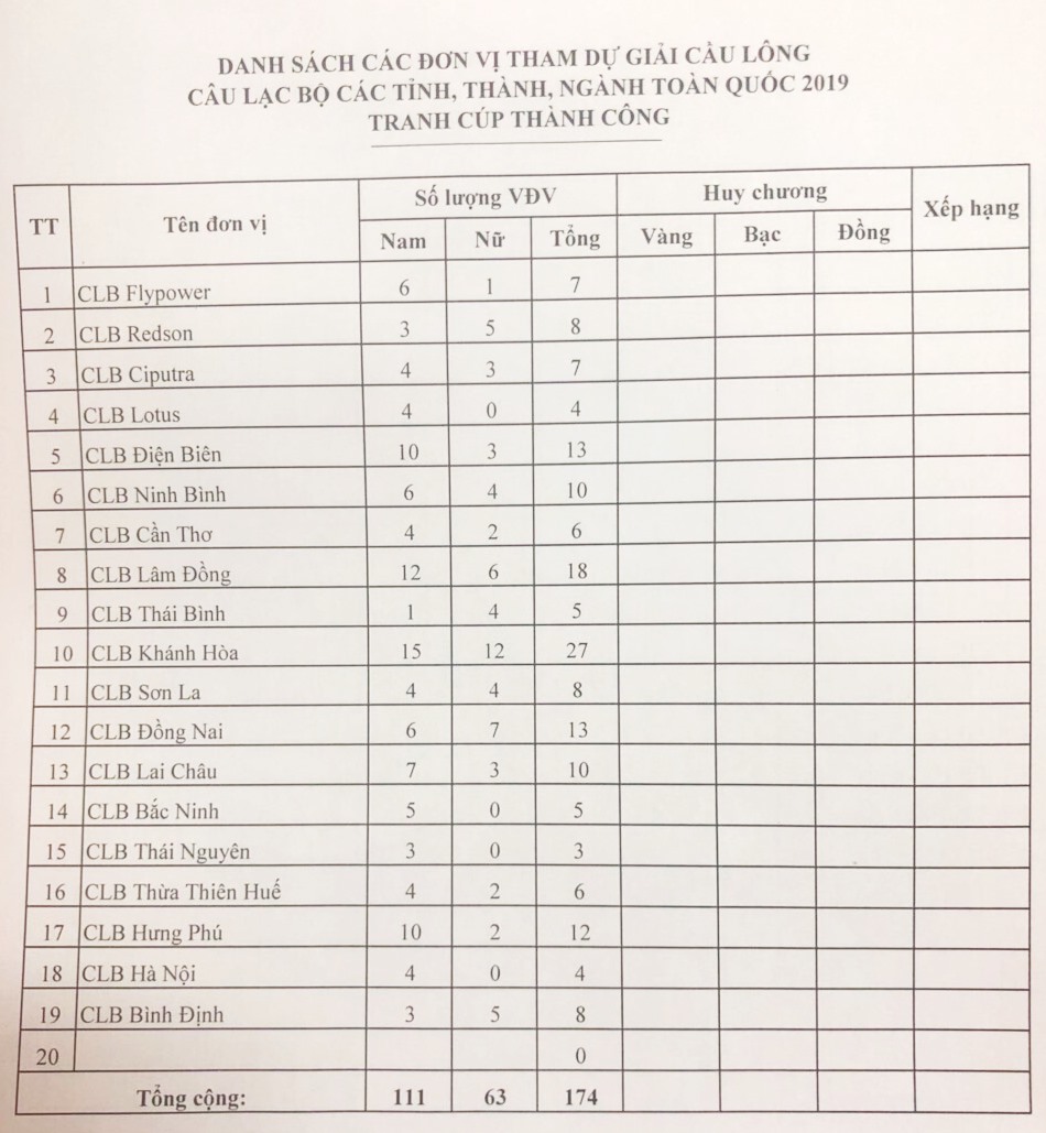Giải cầu lông các CLB tỉnh, thành, ngành toàn quốc 2019: Vắng vợ chồng Nguyễn Tiến Minh – Vũ Thị Trang