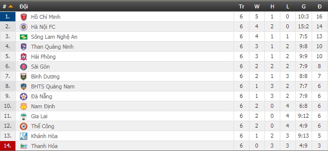 Bảng xếp hạng V-League 2019 vòng 35: TP. HCM giữ vững ngôi đầu Bảng xếp hạng V-League 2019 vòng 35: TP. HCM giữ vững ngôi đầu