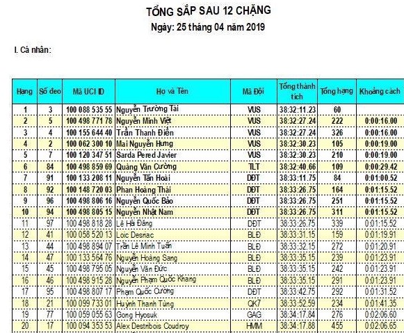 Cúp Truyền hình 2019: Chờ “trận đánh” quyết định trên đèo Khánh Lê
