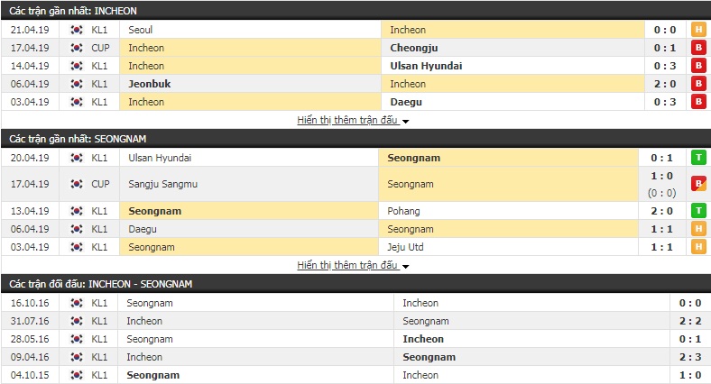 Nhận định Incheon vs Seongnam 16h00, 27/4 (vòng 9 giải VĐQG Hàn Quốc) Nhận định Incheon vs Seongnam 16h00, 27/4 (vòng 9 giải VĐQG Hàn Quốc)