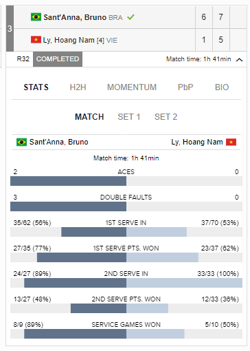 Lý Hoàng Nam dừng bước sớm tại giải tennis Men’s Futures ở Ý
