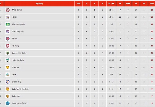 Vòng 9 V.League: Hà Nội thua sốc, TP.HCM  giữ vững ngôi đầu bảng