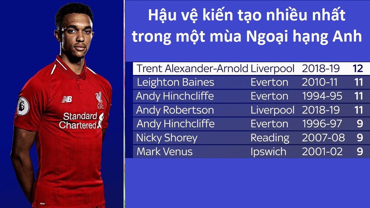 Alexander-Arnold và Robertson lập kỷ lục kiến tạo chứng tỏ sự tiến hóa kinh ngạc ở Liverpool