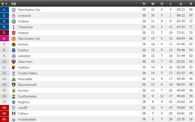Kết quả Ngoại hạng Anh (vòng 38): Man City, Liverpool cùng thắng, MU thua đau