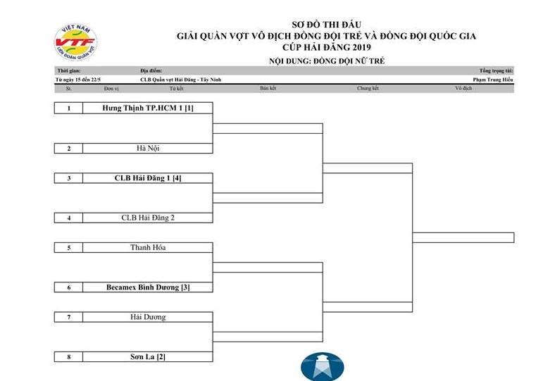 Xác định các nhánh đấu tại Giải tennis Đồng đội trẻ và Đồng đội quốc gia – Cúp Hải Đăng 2019 Xác định các nhánh đấu tại Giải tennis Đồng đội trẻ và Đồng đội quốc gia – Cúp Hải Đăng 2019