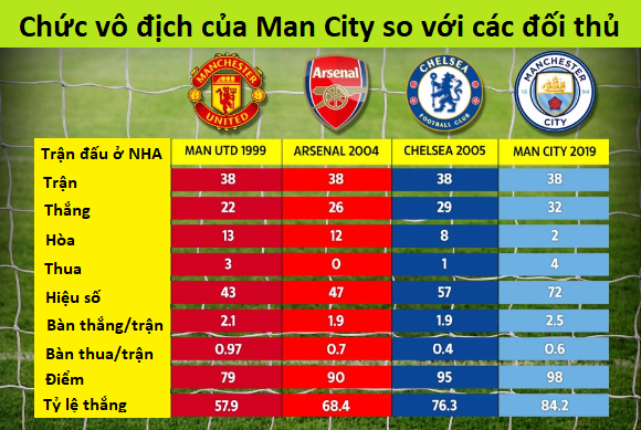 Chức vô địch của Man City “khủng” như thế nào so với 3 ông lớn Ngoại hạng Anh khác?