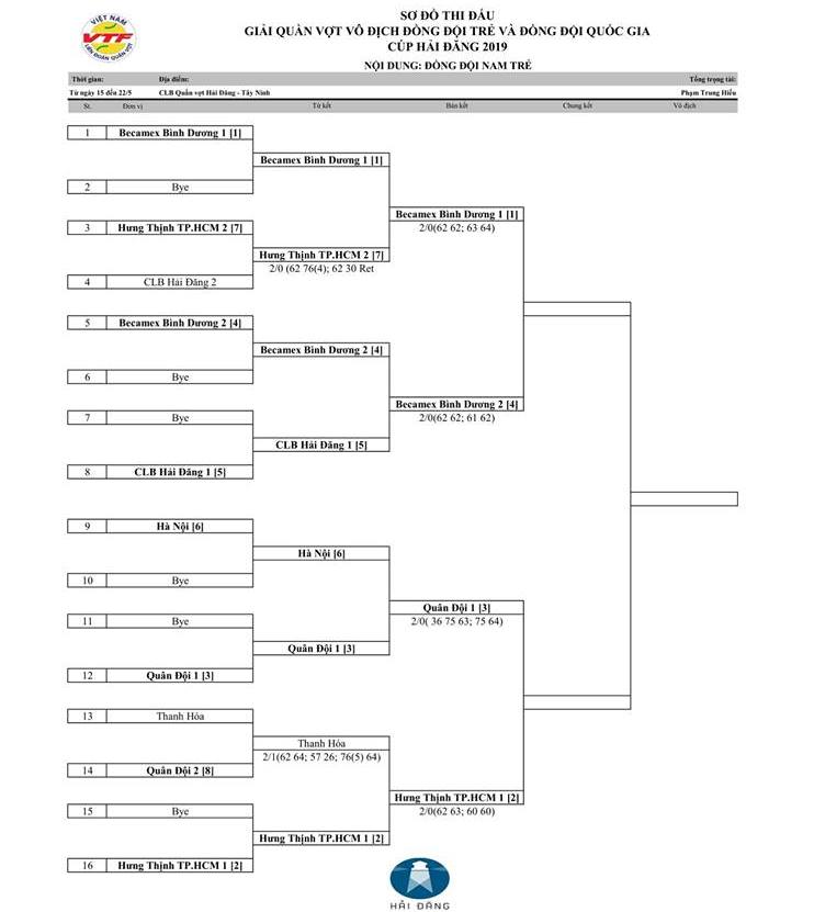 Giải tennis Đồng đội trẻ và Đồng đội quốc gia 2019: Các đội mạnh vào bán kết Giải tennis Đồng đội trẻ và Đồng đội quốc gia 2019: Các đội mạnh vào bán kết