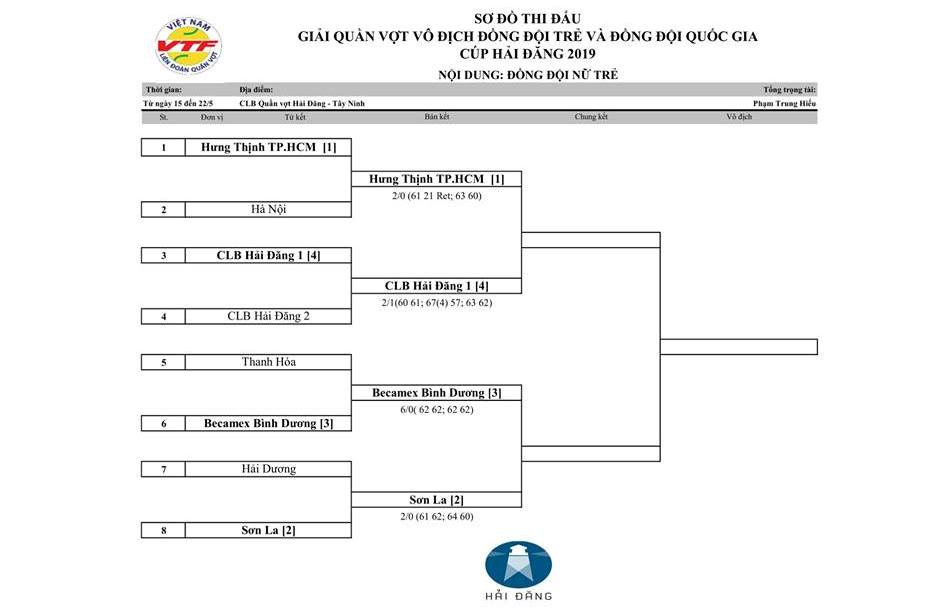Giải tennis Đồng đội trẻ và Đồng đội quốc gia 2019: Các đội mạnh vào bán kết Giải tennis Đồng đội trẻ và Đồng đội quốc gia 2019: Các đội mạnh vào bán kết