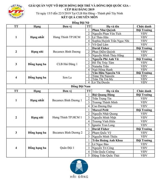 Nam Bình Dương, nữ TP.HCM vô địch Giải tennis Đồng đội trẻ và Đồng đội quốc gia 2019 Nam Bình Dương, nữ TP.HCM vô địch Giải tennis Đồng đội trẻ và Đồng đội quốc gia 2019