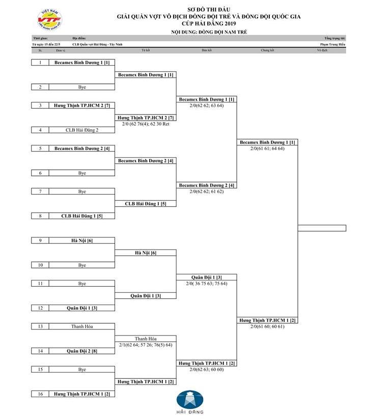 Chung kết Giải tennis Đồng đội trẻ và Đồng đội quốc gia 2019: Cuộc chiến giữa TP.HCM và Bình Dương Chung kết Giải tennis Đồng đội trẻ và Đồng đội quốc gia 2019: Cuộc chiến giữa TP.HCM và Bình Dương