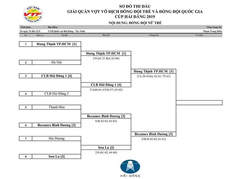 Chung kết Giải tennis Đồng đội trẻ và Đồng đội quốc gia 2019: Cuộc chiến giữa TP.HCM và Bình Dương Chung kết Giải tennis Đồng đội trẻ và Đồng đội quốc gia 2019: Cuộc chiến giữa TP.HCM và Bình Dương
