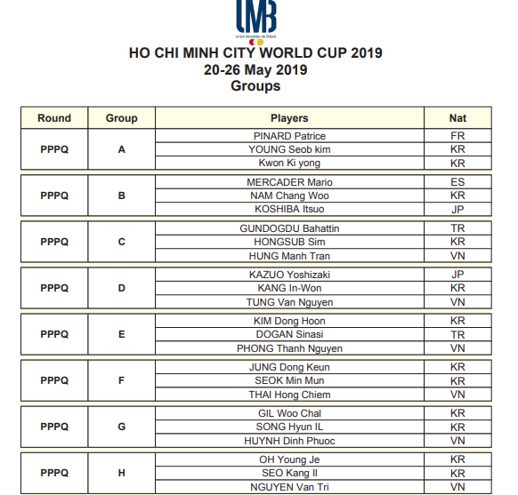 Lịch thi đấu ngày 20/5 Giải billiards carom 3 băng World Cup TP.HCM 2019 Lịch thi đấu ngày 20/5 Giải billiards carom 3 băng World Cup TP.HCM 2019