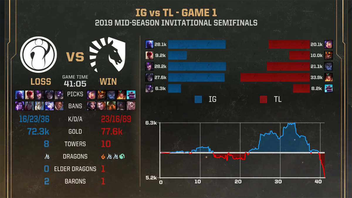 Top 5 khoảnh khắc ấn tượng nhất tại MSI 2019 Top 5 khoảnh khắc ấn tượng nhất tại MSI 2019