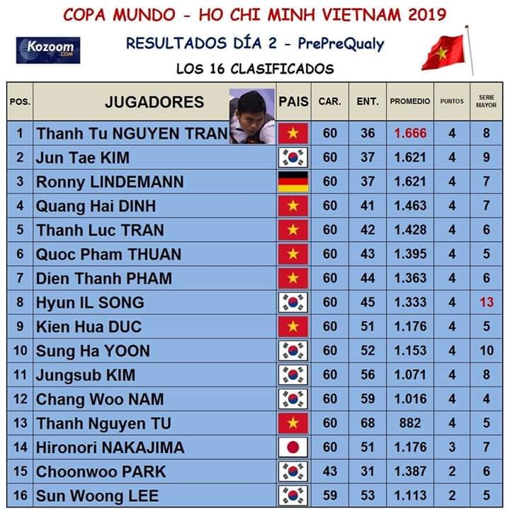 Lịch thi đấu ngày 22/5 Giải billiards carom 3 băng World Cup TP.HCM 2019 Lịch thi đấu ngày 22/5 Giải billiards carom 3 băng World Cup TP.HCM 2019