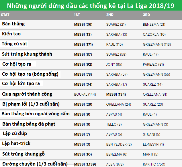 Kinh ngạc về việc Messi thống trị mọi chỉ số thống kê ở La Liga