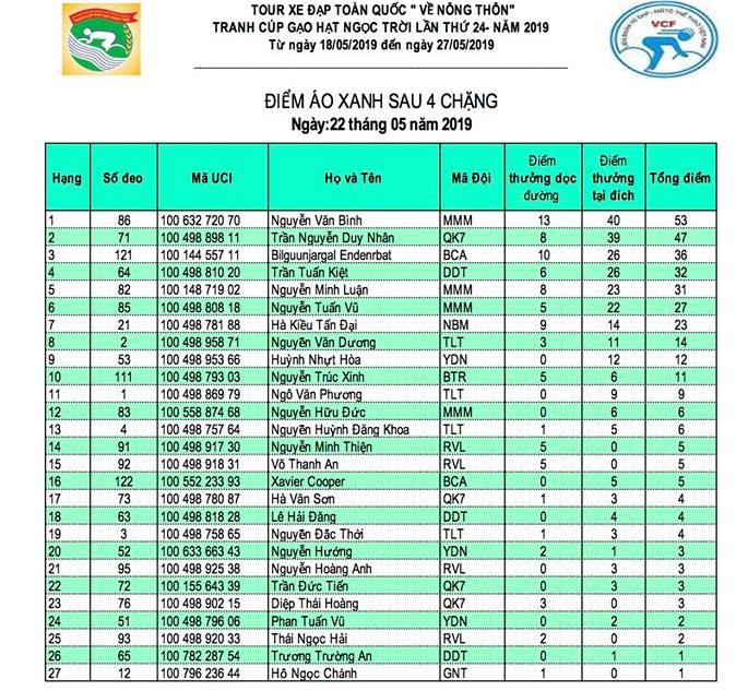 Giải xe đạp toàn quốc về nông thôn – Tranh Cúp Gạo Hạt Ngọc Trời 2019: Hấp dẫn cuộc chiến áo xanh