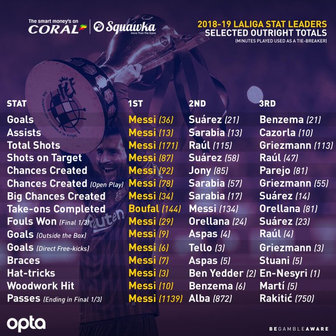 Messi thống trị mọi chỉ số ở La Liga và so sánh bất ngờ với các sao Ngoại hạng Anh