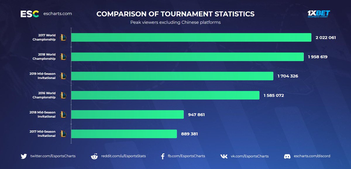Faker trở lại, MSI đạt lượng xem kỷ lục trong năm 2019