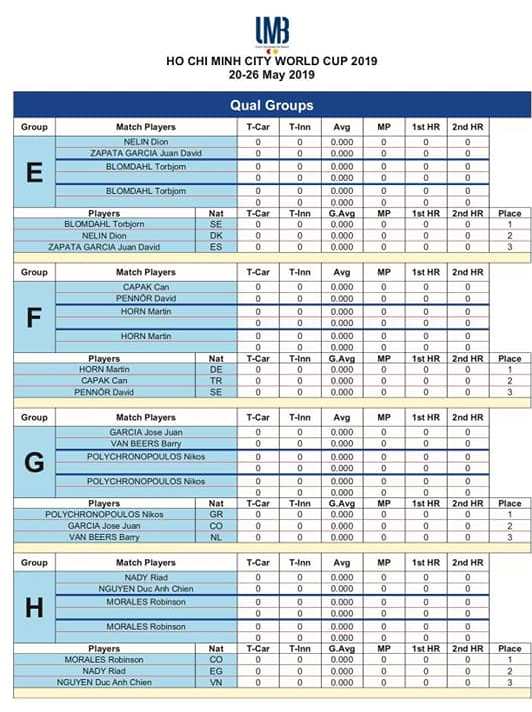 Lịch thi đấu ngày 23/5 Giải billiards carom 3 băng World Cup TP.HCM 2019 Lịch thi đấu ngày 23/5 Giải billiards carom 3 băng World Cup TP.HCM 2019