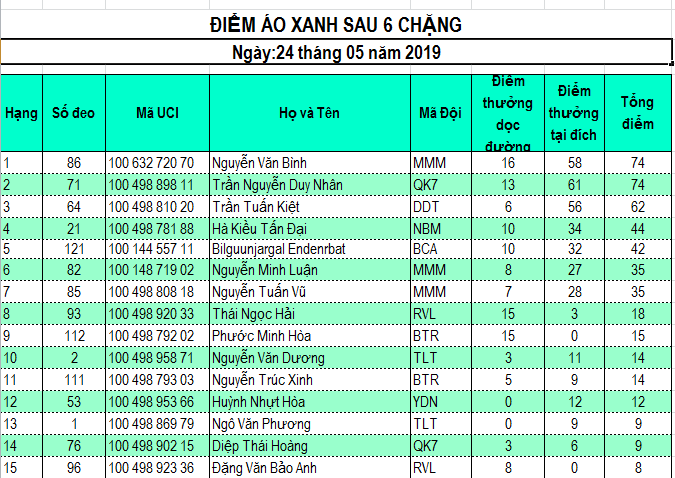 Giải xe đạp toàn quốc về nông thôn – Tranh Cúp Gạo Hạt Ngọc Trời 2019: Căng thẳng cuộc đua áo xanh