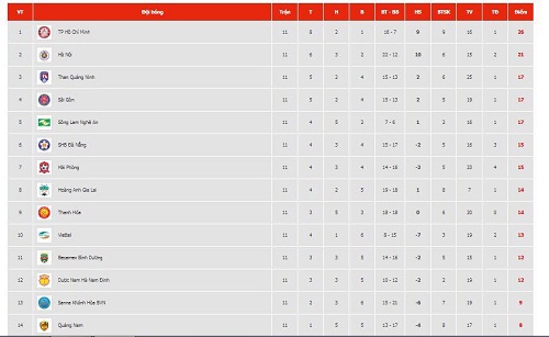 Vòng 11 V.League 2019: Quảng Nam chưa đổi vận, TP.HCM giữ vững ngôi đầu Vòng 11 V.League 2019: Quảng Nam chưa đổi vận, TP.HCM giữ vững ngôi đầu