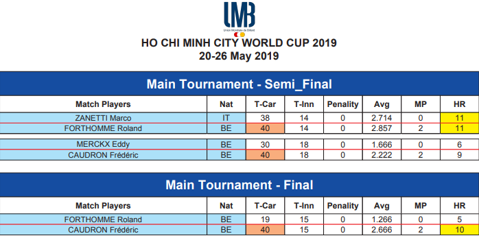 Kết quả và bảng xếp hạng Giải billiards carom 3 băng World Cup TP.HCM 2019 Kết quả và bảng xếp hạng Giải billiards carom 3 băng World Cup TP.HCM 2019