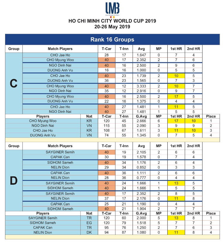 Kết quả và bảng xếp hạng Giải billiards carom 3 băng World Cup TP.HCM 2019 Kết quả và bảng xếp hạng Giải billiards carom 3 băng World Cup TP.HCM 2019