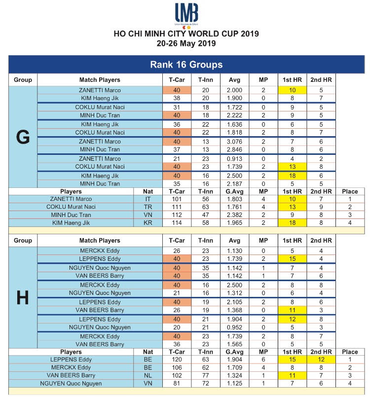 Kết quả và bảng xếp hạng Giải billiards carom 3 băng World Cup TP.HCM 2019 Kết quả và bảng xếp hạng Giải billiards carom 3 băng World Cup TP.HCM 2019