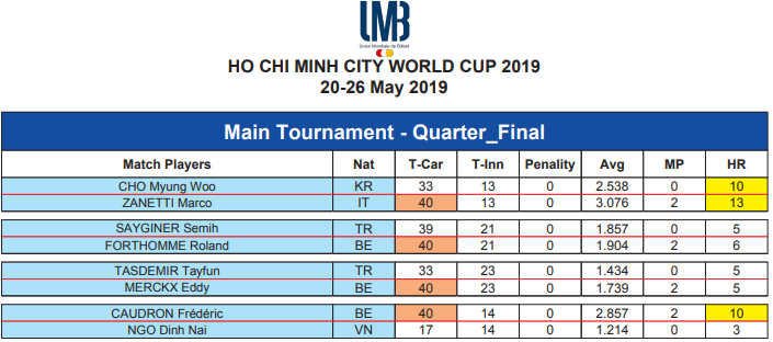 Kết quả và bảng xếp hạng Giải billiards carom 3 băng World Cup TP.HCM 2019 Kết quả và bảng xếp hạng Giải billiards carom 3 băng World Cup TP.HCM 2019