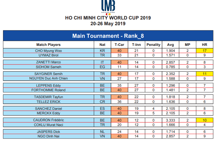Kết quả và bảng xếp hạng Giải billiards carom 3 băng World Cup TP.HCM 2019 Kết quả và bảng xếp hạng Giải billiards carom 3 băng World Cup TP.HCM 2019